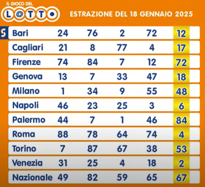 I numeri del lotto estratti oggi 18 gennaio 2025