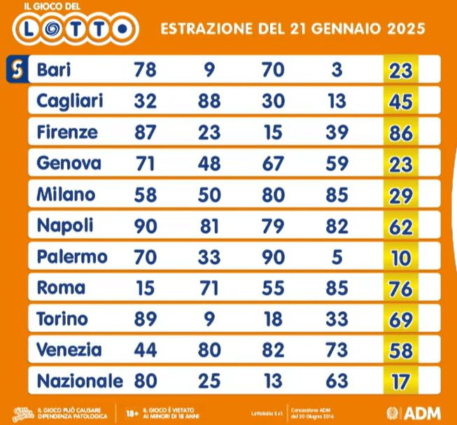 Lotto, estrazione di martedì 21 gennaio 2025