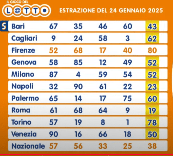 Estrazione Lotto: i numeri e le ruote