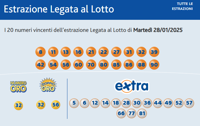 10eLotto (28 gennaio 2025)