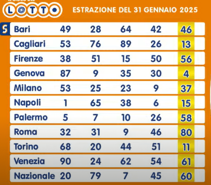 Estrazione Lotto: i numeri e le ruote