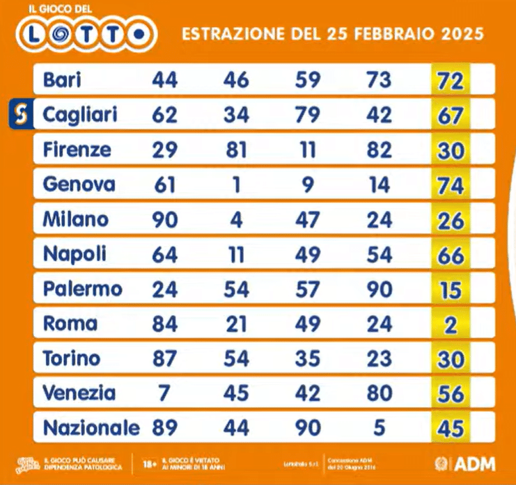 estrazione lotto numeri vincenti