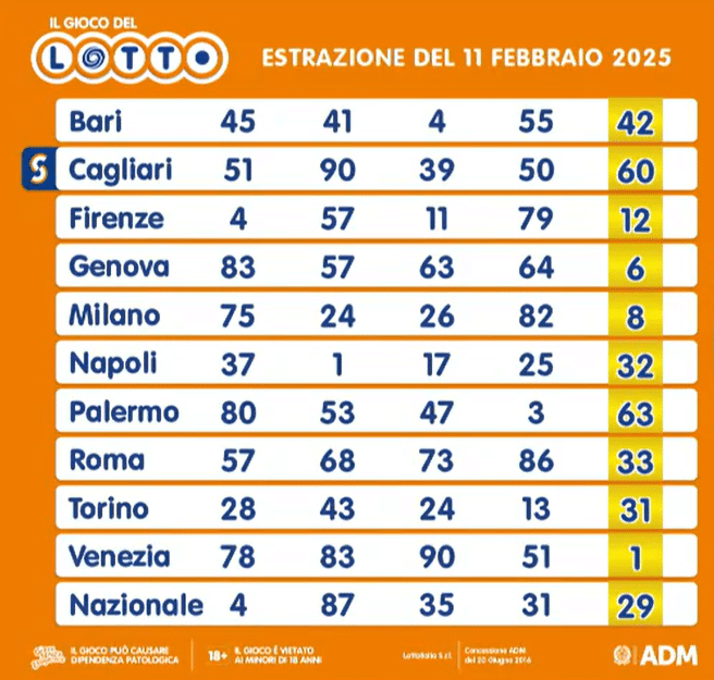 I numeri estratti martedì 11 febbraio 2025 sulle ruote del lotto