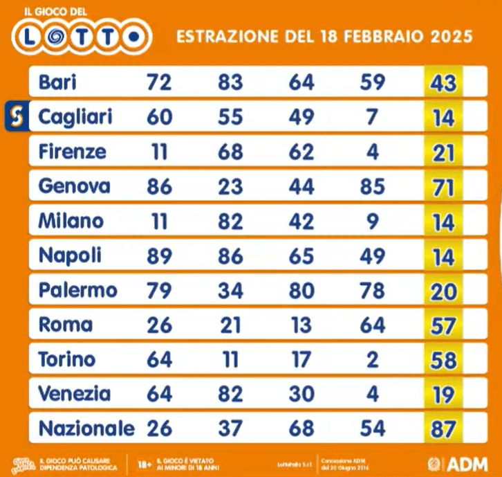 Estrazione del Lotto: numeri vincenti di martedì 18 febbraio 2025